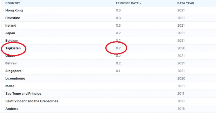 Tacikistan Kadına En Çok değer Veren Ülkelerden