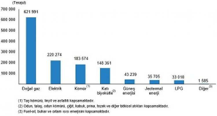 Hanelerde tüketilen toplam nihai enerjinin yüzde 65,3'ü alan ısıtma amacıyla tüketildi